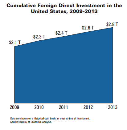 Organization for International Investment, “Foreign Direct Investment in the United States: 2014 Report”