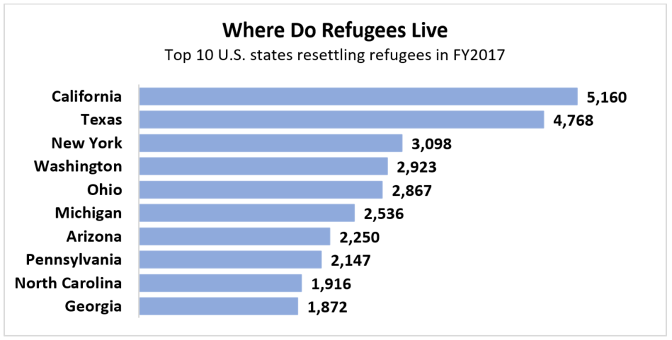 Fact Sheet U S Refugee Resettlement National Immigration Forum
