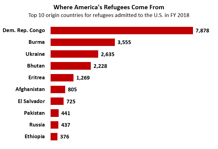 Refugee Resettlement