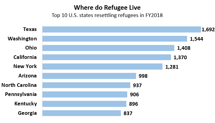 Fact Sheet U S Refugee Resettlement National Immigration Forum