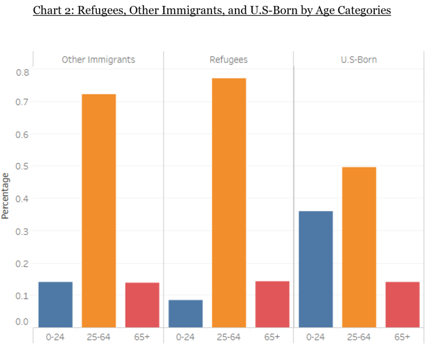 RefugeesNatives_Age-Categories.png