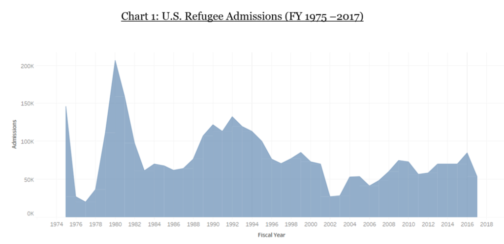 Refugees_Admissions-1975-2017-1024x497.png