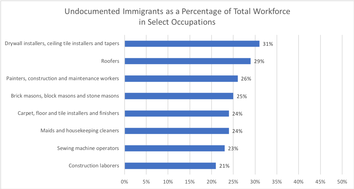 Immigration Statistics Chart