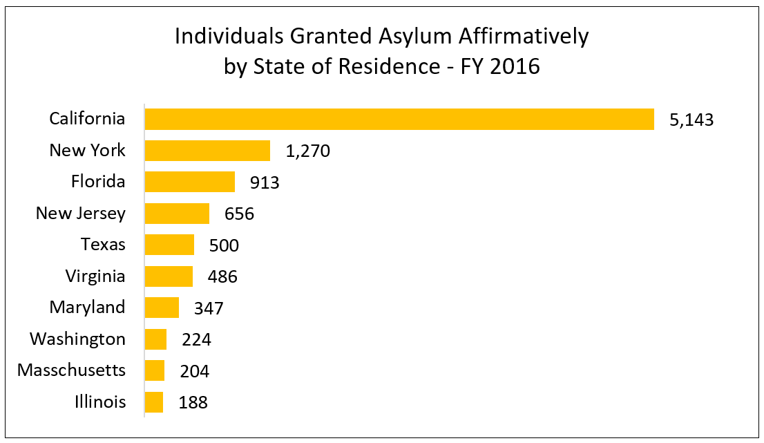 Fact Sheet U.S. Asylum Process National Immigration Forum