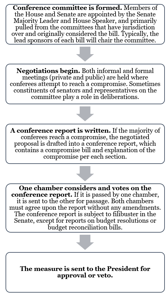 Formal Amendment Process Chart