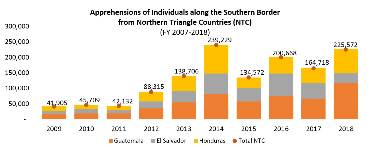 Push or Pull Factors: What Drives Central American Migrants to the ...