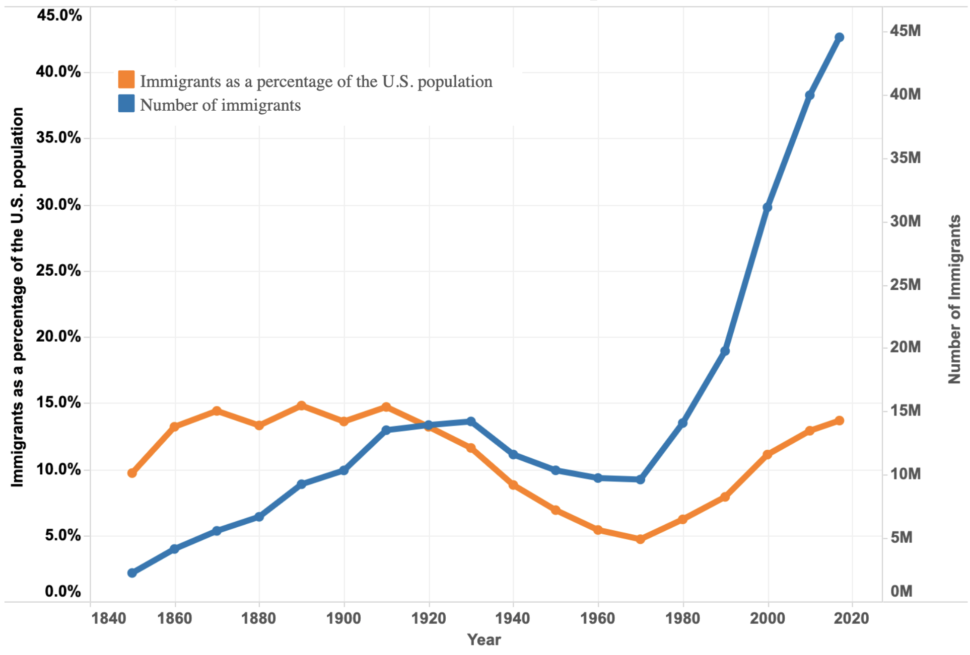 Share over. Immigration USA statistics. Us population immigrants. Migration and immigration us 2000-2020. Immigration to USA in 2020.