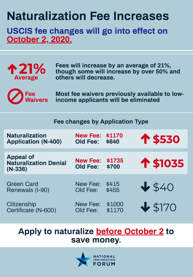 Infographics on Coming USCIS Fee Changes - National Immigration Forum