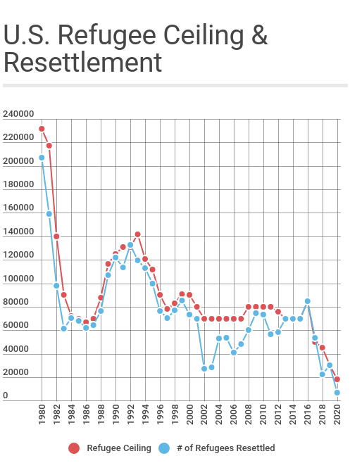 Fact Sheet U S Refugee Resettlement National Immigration Forum