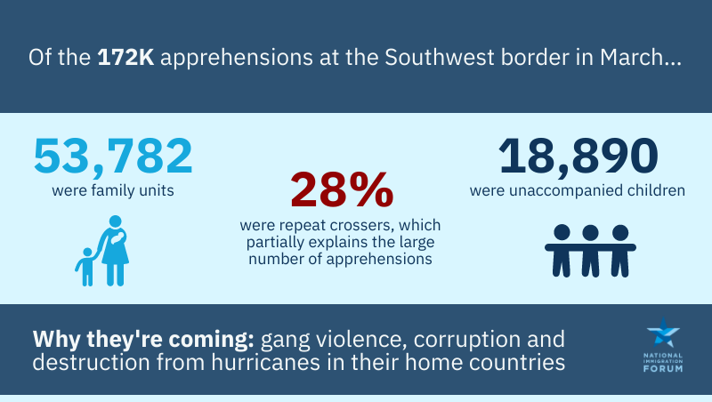 Infographic: Of the 172K apprehensions at the Southwest border in March 53,782 were family units, 28% were reapeat crossers, 18.890 were unaccompanied children. Why they're coming: gang violence, corruption and destruction from hurricanes in their home countries