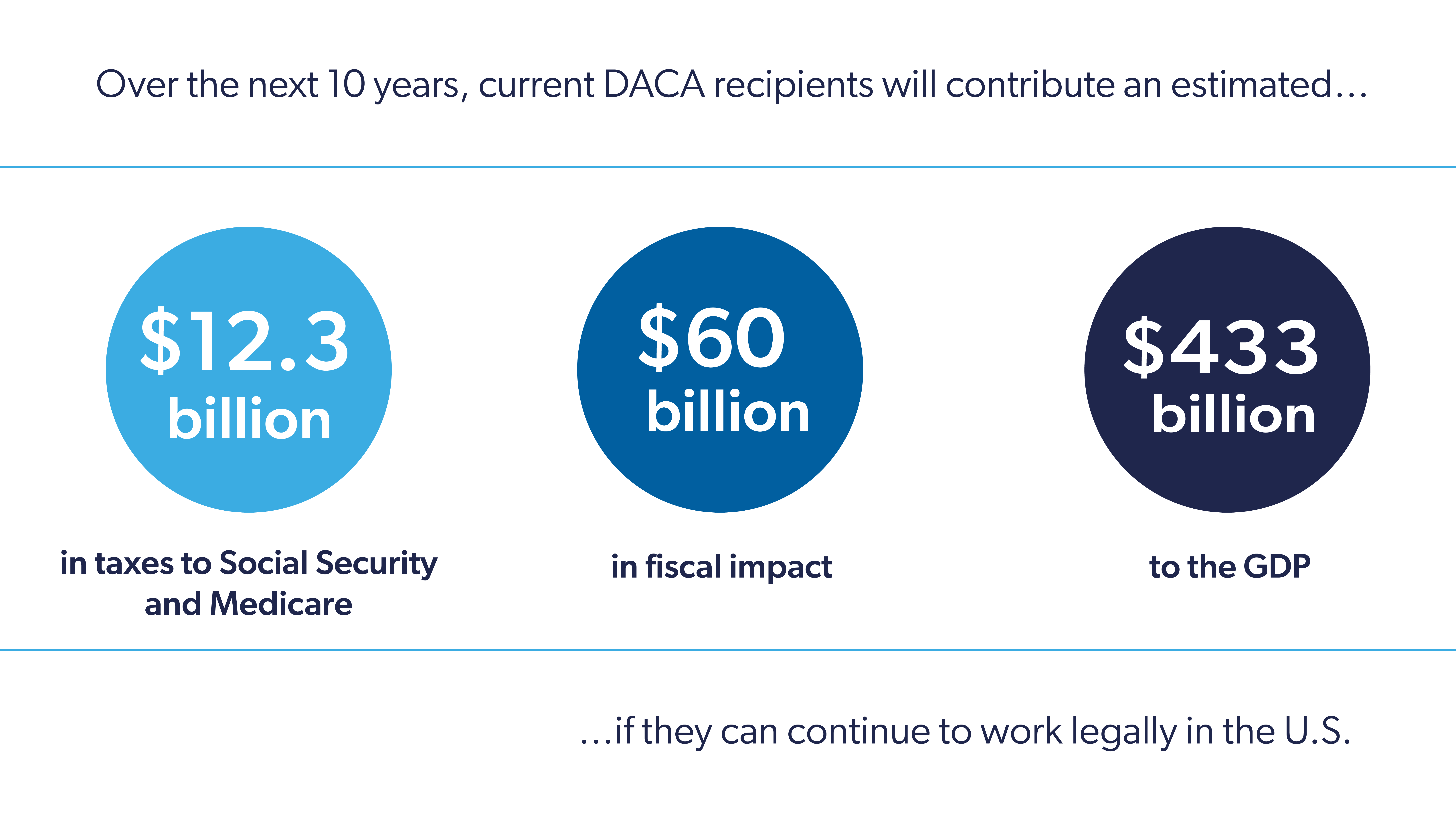 [Link to stats on the contributions of DACA recipients