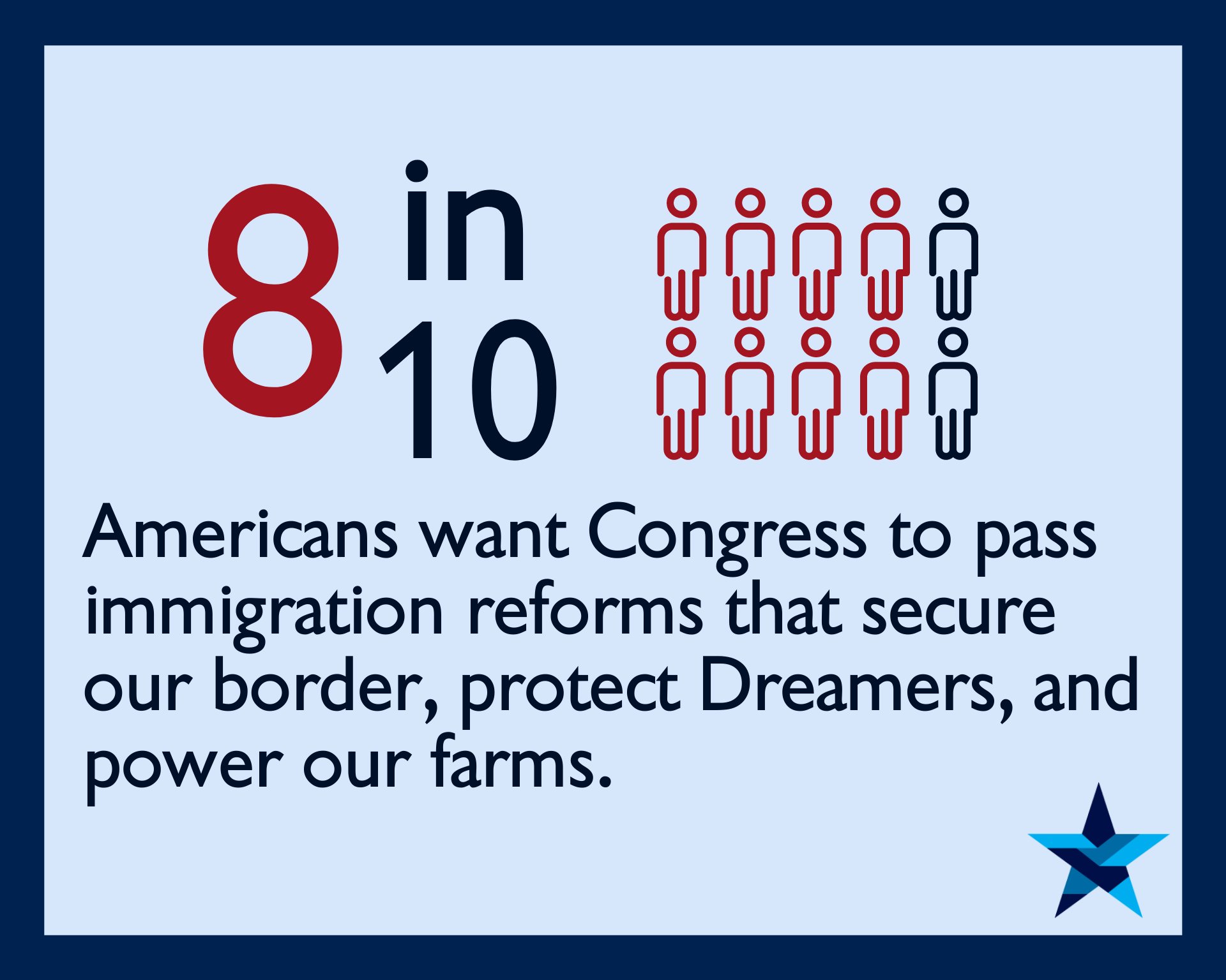 blue background with a blue border that reads "8 in 10 Americans want Congress to pass immigration reforms that secure our border, protect Dreamers, and power our farms."