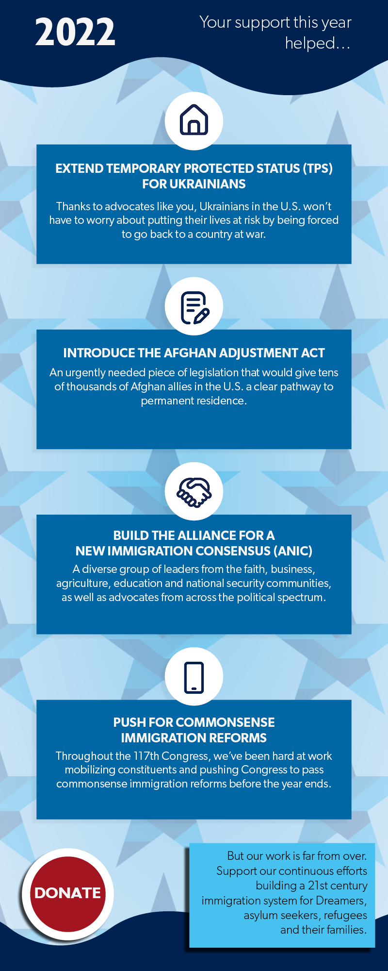 Your support this year helped extend TPS for vulnerable Ukrainians, introduce the Afghan Adjustment Act, build the Alliance for a New Immigration Consensus, and push for commonsense immigration reforms. But our work is far from over. Support our ongoing efforts! 